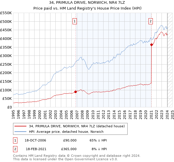 34, PRIMULA DRIVE, NORWICH, NR4 7LZ: Price paid vs HM Land Registry's House Price Index