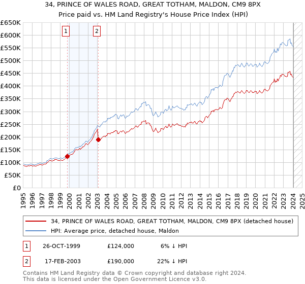 34, PRINCE OF WALES ROAD, GREAT TOTHAM, MALDON, CM9 8PX: Price paid vs HM Land Registry's House Price Index