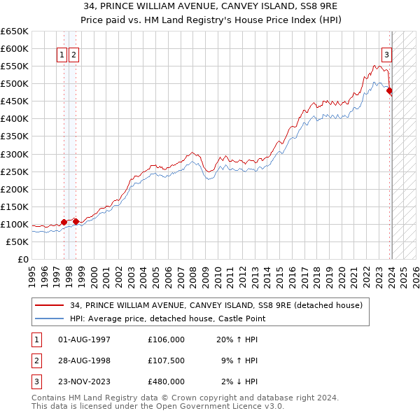 34, PRINCE WILLIAM AVENUE, CANVEY ISLAND, SS8 9RE: Price paid vs HM Land Registry's House Price Index