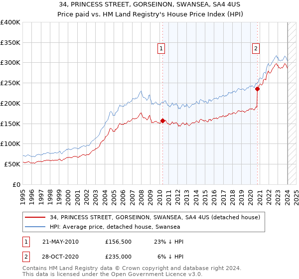 34, PRINCESS STREET, GORSEINON, SWANSEA, SA4 4US: Price paid vs HM Land Registry's House Price Index