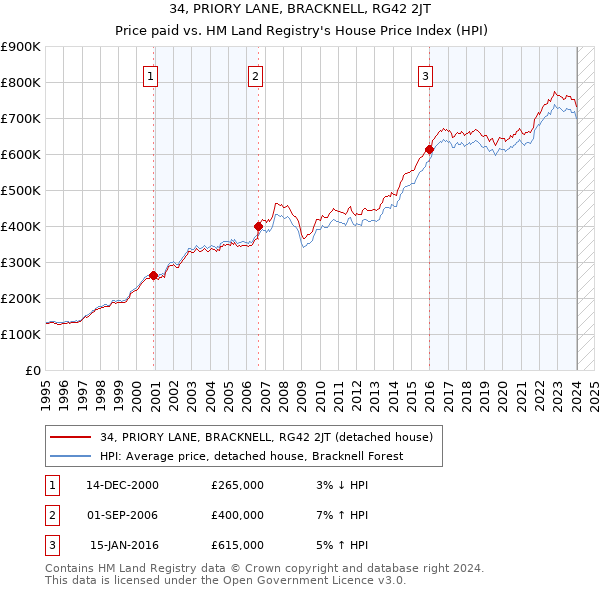 34, PRIORY LANE, BRACKNELL, RG42 2JT: Price paid vs HM Land Registry's House Price Index