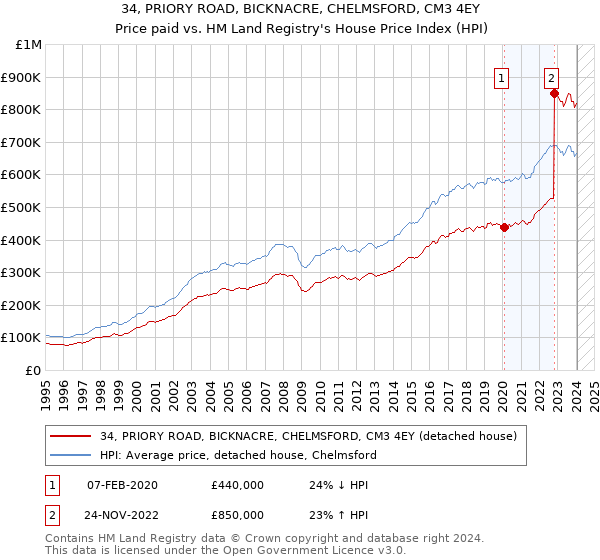 34, PRIORY ROAD, BICKNACRE, CHELMSFORD, CM3 4EY: Price paid vs HM Land Registry's House Price Index