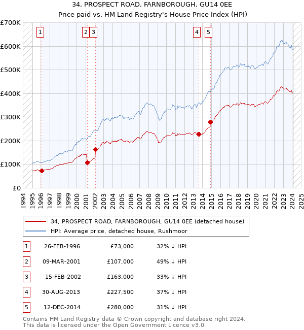 34, PROSPECT ROAD, FARNBOROUGH, GU14 0EE: Price paid vs HM Land Registry's House Price Index