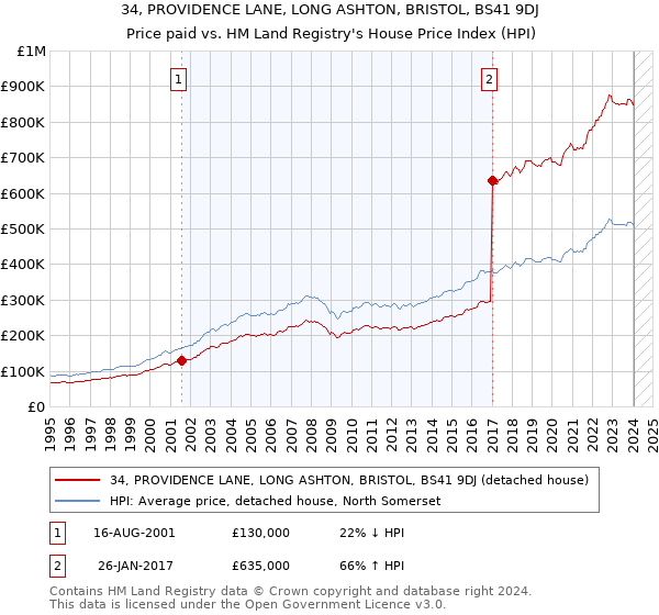34, PROVIDENCE LANE, LONG ASHTON, BRISTOL, BS41 9DJ: Price paid vs HM Land Registry's House Price Index
