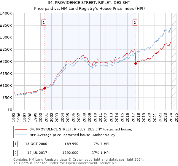 34, PROVIDENCE STREET, RIPLEY, DE5 3HY: Price paid vs HM Land Registry's House Price Index