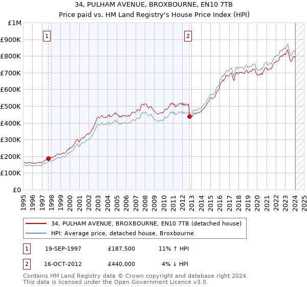 34, PULHAM AVENUE, BROXBOURNE, EN10 7TB: Price paid vs HM Land Registry's House Price Index