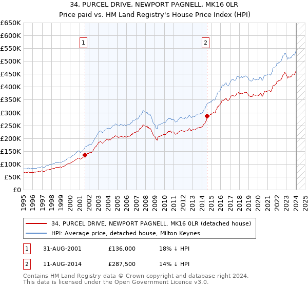 34, PURCEL DRIVE, NEWPORT PAGNELL, MK16 0LR: Price paid vs HM Land Registry's House Price Index