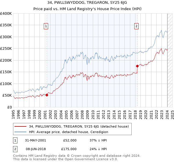 34, PWLLSWYDDOG, TREGARON, SY25 6JG: Price paid vs HM Land Registry's House Price Index