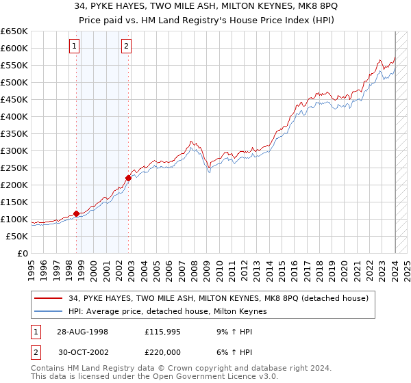 34, PYKE HAYES, TWO MILE ASH, MILTON KEYNES, MK8 8PQ: Price paid vs HM Land Registry's House Price Index