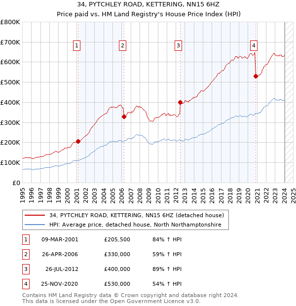 34, PYTCHLEY ROAD, KETTERING, NN15 6HZ: Price paid vs HM Land Registry's House Price Index