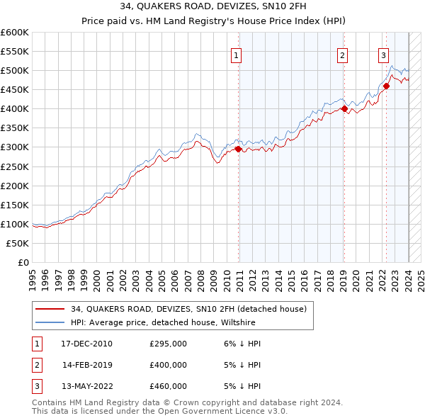 34, QUAKERS ROAD, DEVIZES, SN10 2FH: Price paid vs HM Land Registry's House Price Index