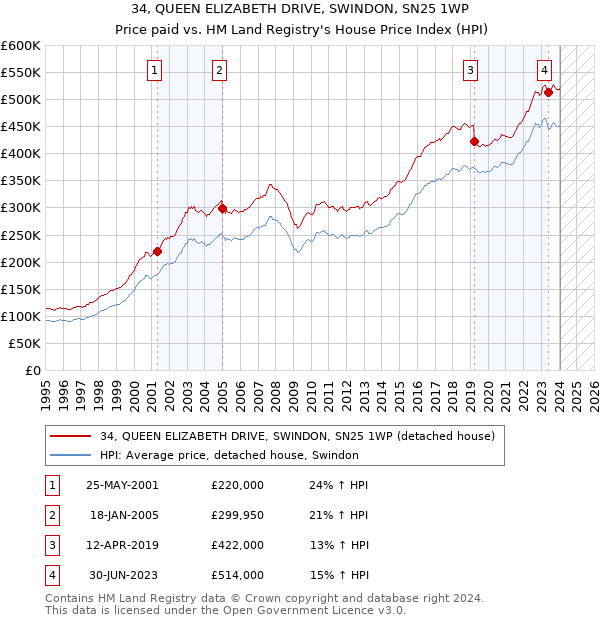 34, QUEEN ELIZABETH DRIVE, SWINDON, SN25 1WP: Price paid vs HM Land Registry's House Price Index
