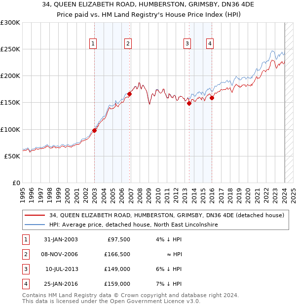 34, QUEEN ELIZABETH ROAD, HUMBERSTON, GRIMSBY, DN36 4DE: Price paid vs HM Land Registry's House Price Index