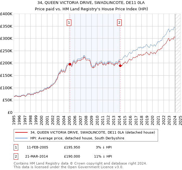 34, QUEEN VICTORIA DRIVE, SWADLINCOTE, DE11 0LA: Price paid vs HM Land Registry's House Price Index