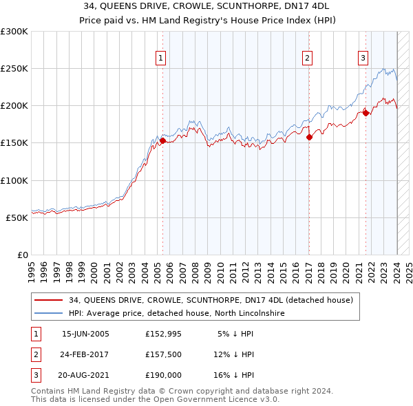 34, QUEENS DRIVE, CROWLE, SCUNTHORPE, DN17 4DL: Price paid vs HM Land Registry's House Price Index
