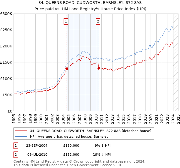 34, QUEENS ROAD, CUDWORTH, BARNSLEY, S72 8AS: Price paid vs HM Land Registry's House Price Index