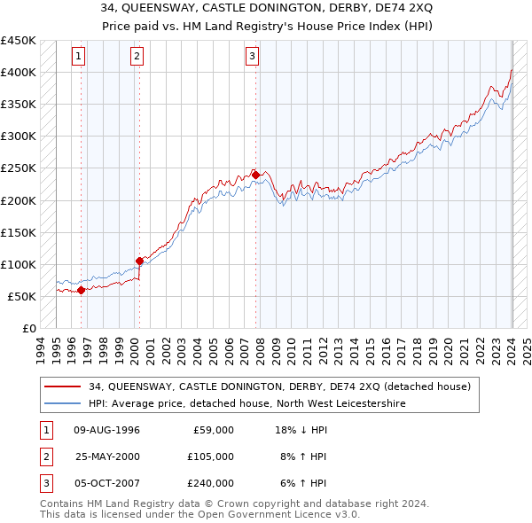 34, QUEENSWAY, CASTLE DONINGTON, DERBY, DE74 2XQ: Price paid vs HM Land Registry's House Price Index