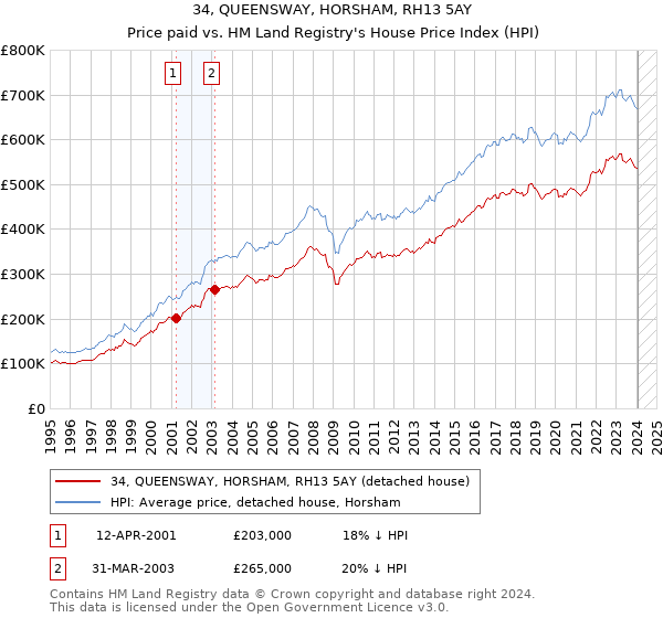 34, QUEENSWAY, HORSHAM, RH13 5AY: Price paid vs HM Land Registry's House Price Index