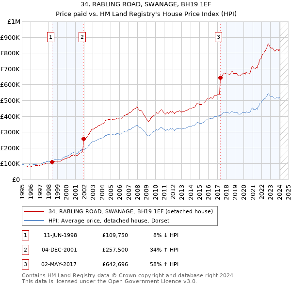 34, RABLING ROAD, SWANAGE, BH19 1EF: Price paid vs HM Land Registry's House Price Index