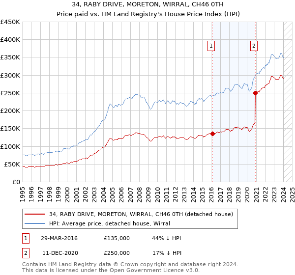 34, RABY DRIVE, MORETON, WIRRAL, CH46 0TH: Price paid vs HM Land Registry's House Price Index