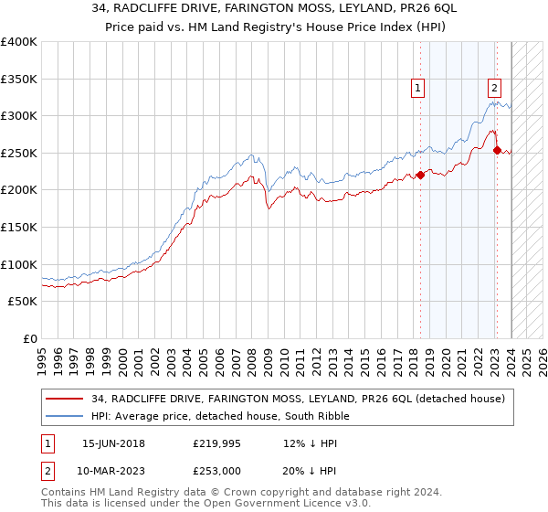 34, RADCLIFFE DRIVE, FARINGTON MOSS, LEYLAND, PR26 6QL: Price paid vs HM Land Registry's House Price Index