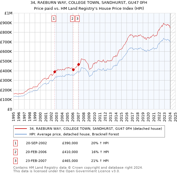 34, RAEBURN WAY, COLLEGE TOWN, SANDHURST, GU47 0FH: Price paid vs HM Land Registry's House Price Index