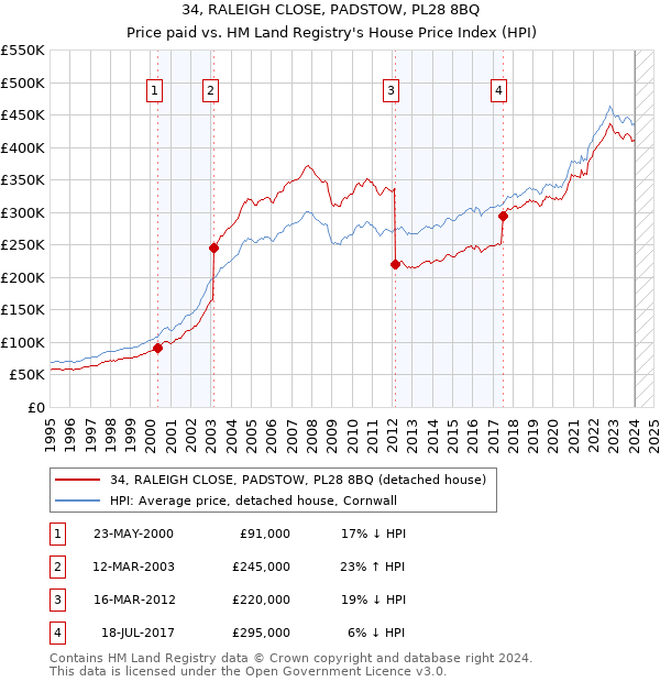 34, RALEIGH CLOSE, PADSTOW, PL28 8BQ: Price paid vs HM Land Registry's House Price Index