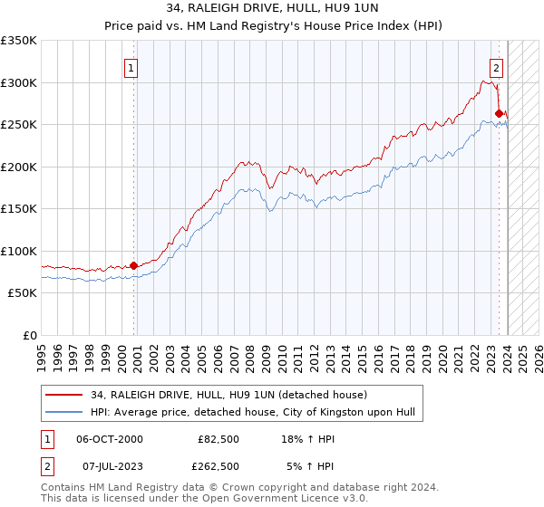 34, RALEIGH DRIVE, HULL, HU9 1UN: Price paid vs HM Land Registry's House Price Index