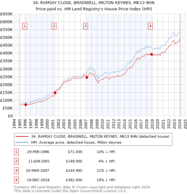 34, RAMSAY CLOSE, BRADWELL, MILTON KEYNES, MK13 9HN: Price paid vs HM Land Registry's House Price Index
