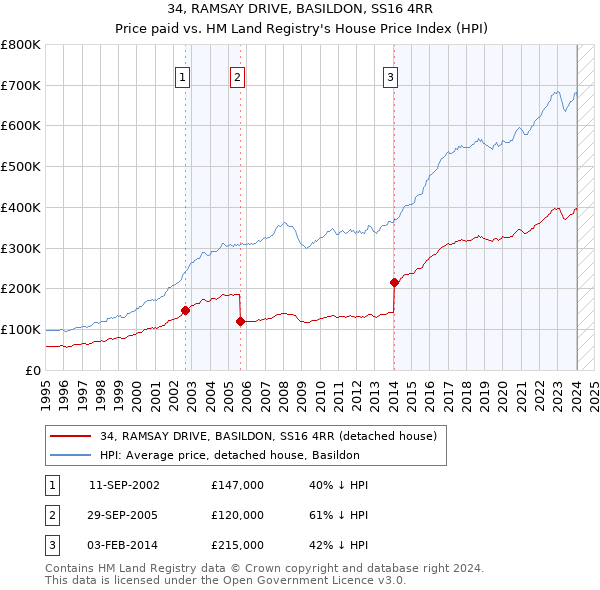 34, RAMSAY DRIVE, BASILDON, SS16 4RR: Price paid vs HM Land Registry's House Price Index