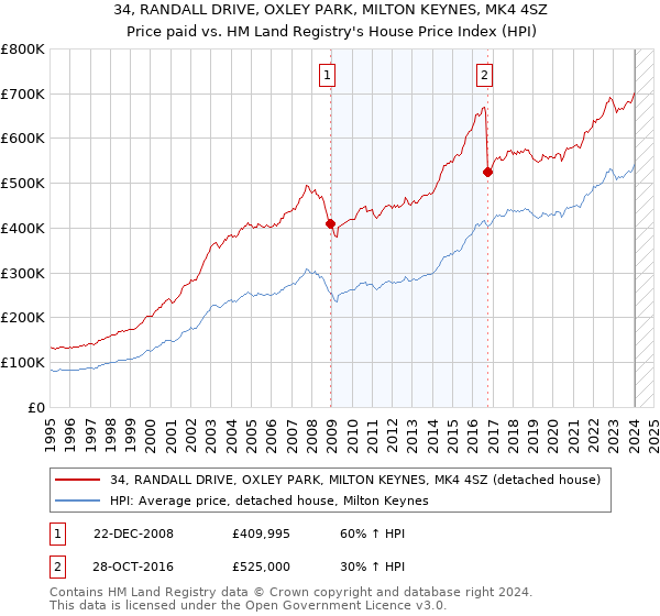 34, RANDALL DRIVE, OXLEY PARK, MILTON KEYNES, MK4 4SZ: Price paid vs HM Land Registry's House Price Index