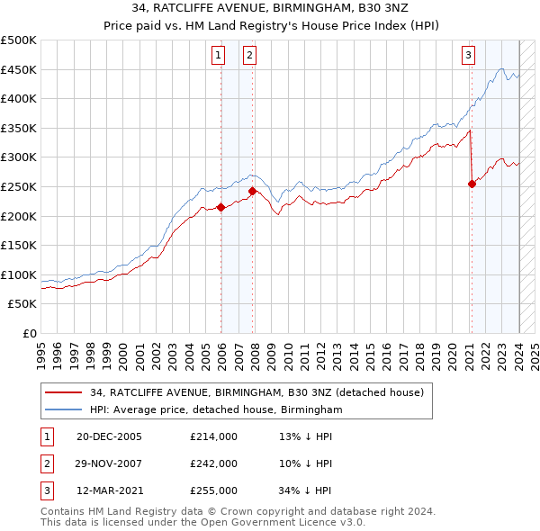 34, RATCLIFFE AVENUE, BIRMINGHAM, B30 3NZ: Price paid vs HM Land Registry's House Price Index