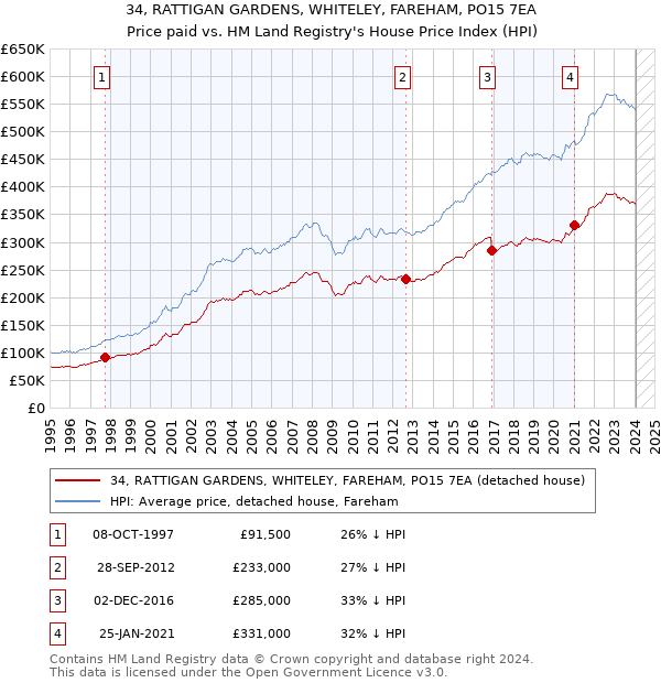 34, RATTIGAN GARDENS, WHITELEY, FAREHAM, PO15 7EA: Price paid vs HM Land Registry's House Price Index