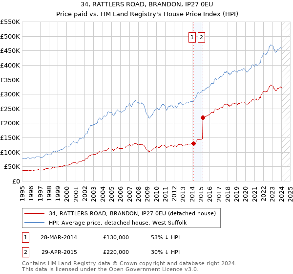 34, RATTLERS ROAD, BRANDON, IP27 0EU: Price paid vs HM Land Registry's House Price Index