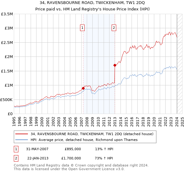 34, RAVENSBOURNE ROAD, TWICKENHAM, TW1 2DQ: Price paid vs HM Land Registry's House Price Index