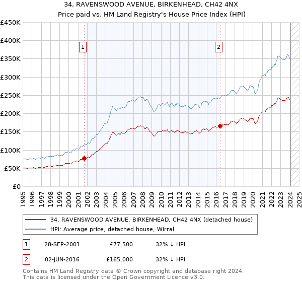 34, RAVENSWOOD AVENUE, BIRKENHEAD, CH42 4NX: Price paid vs HM Land Registry's House Price Index