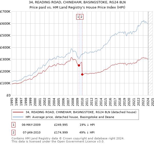 34, READING ROAD, CHINEHAM, BASINGSTOKE, RG24 8LN: Price paid vs HM Land Registry's House Price Index