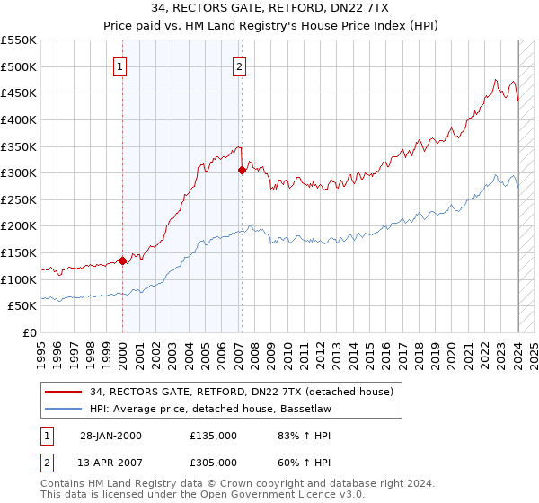 34, RECTORS GATE, RETFORD, DN22 7TX: Price paid vs HM Land Registry's House Price Index