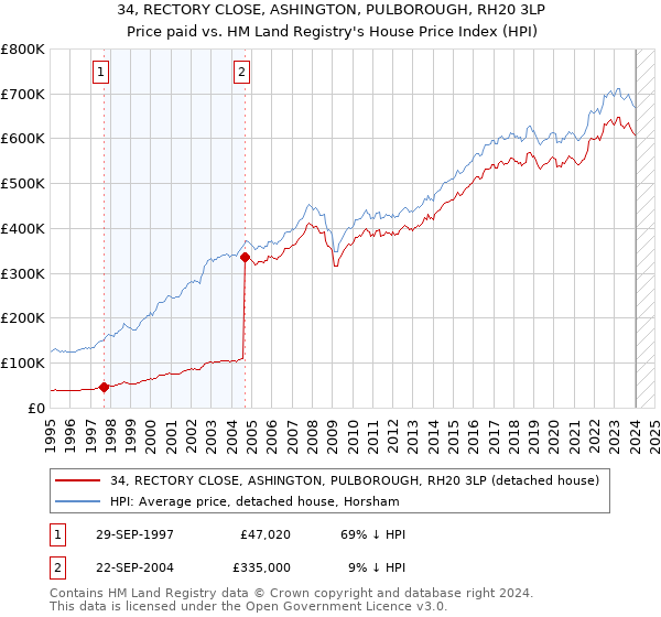 34, RECTORY CLOSE, ASHINGTON, PULBOROUGH, RH20 3LP: Price paid vs HM Land Registry's House Price Index