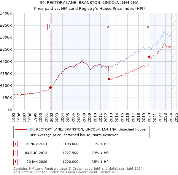 34, RECTORY LANE, BRANSTON, LINCOLN, LN4 1NA: Price paid vs HM Land Registry's House Price Index