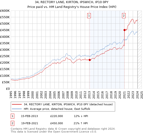 34, RECTORY LANE, KIRTON, IPSWICH, IP10 0PY: Price paid vs HM Land Registry's House Price Index