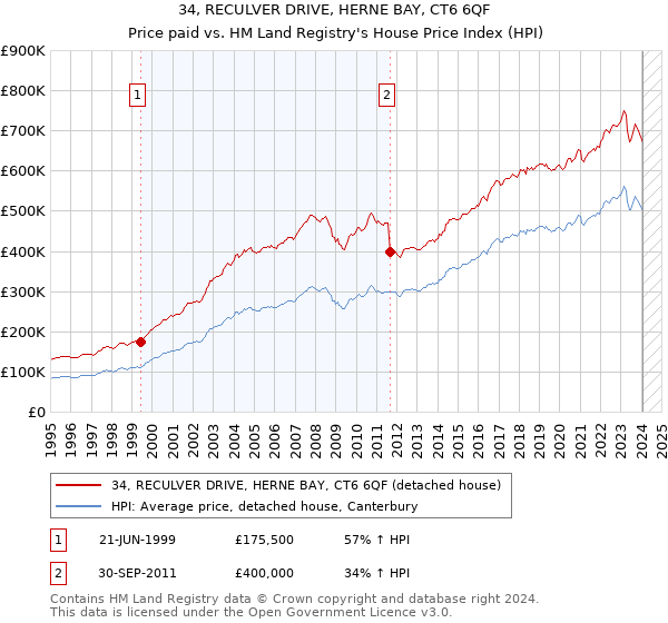 34, RECULVER DRIVE, HERNE BAY, CT6 6QF: Price paid vs HM Land Registry's House Price Index