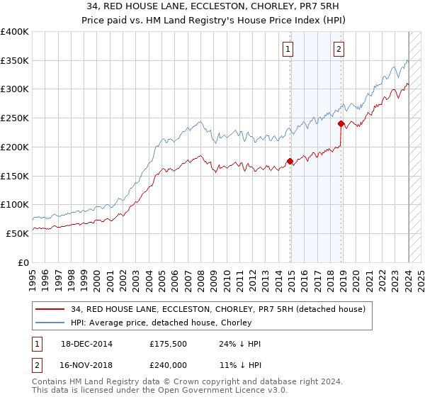 34, RED HOUSE LANE, ECCLESTON, CHORLEY, PR7 5RH: Price paid vs HM Land Registry's House Price Index