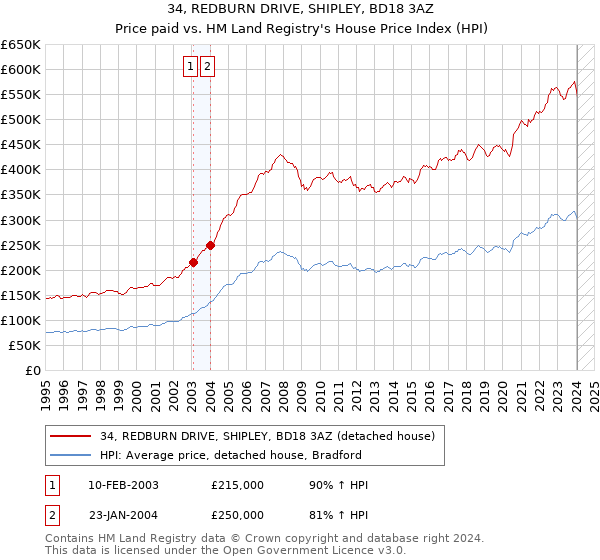 34, REDBURN DRIVE, SHIPLEY, BD18 3AZ: Price paid vs HM Land Registry's House Price Index