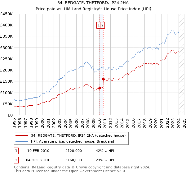 34, REDGATE, THETFORD, IP24 2HA: Price paid vs HM Land Registry's House Price Index