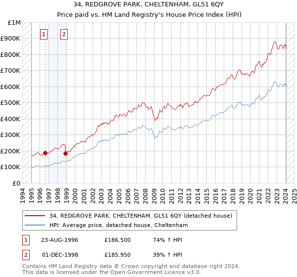 34, REDGROVE PARK, CHELTENHAM, GL51 6QY: Price paid vs HM Land Registry's House Price Index