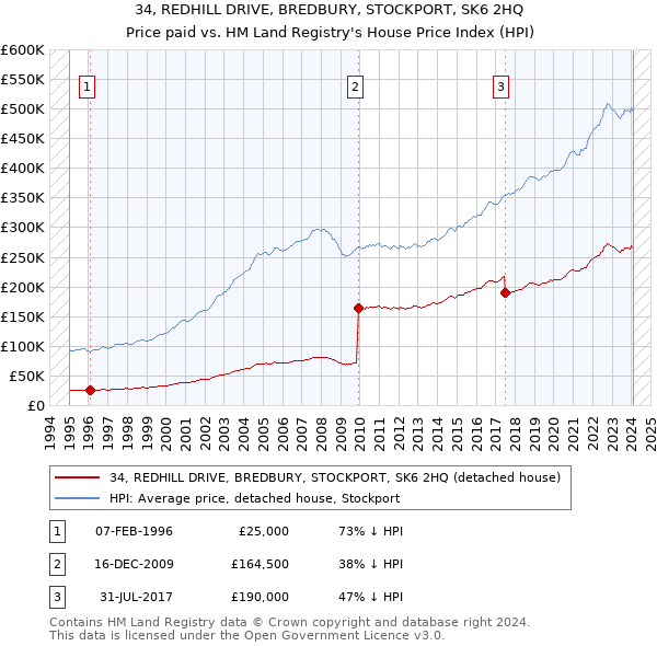 34, REDHILL DRIVE, BREDBURY, STOCKPORT, SK6 2HQ: Price paid vs HM Land Registry's House Price Index