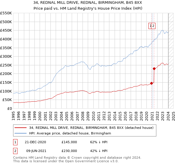 34, REDNAL MILL DRIVE, REDNAL, BIRMINGHAM, B45 8XX: Price paid vs HM Land Registry's House Price Index