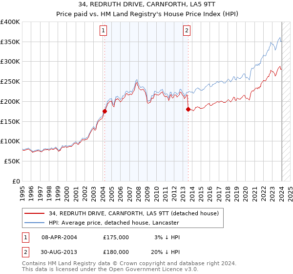 34, REDRUTH DRIVE, CARNFORTH, LA5 9TT: Price paid vs HM Land Registry's House Price Index