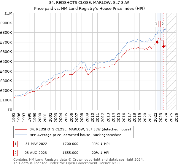 34, REDSHOTS CLOSE, MARLOW, SL7 3LW: Price paid vs HM Land Registry's House Price Index